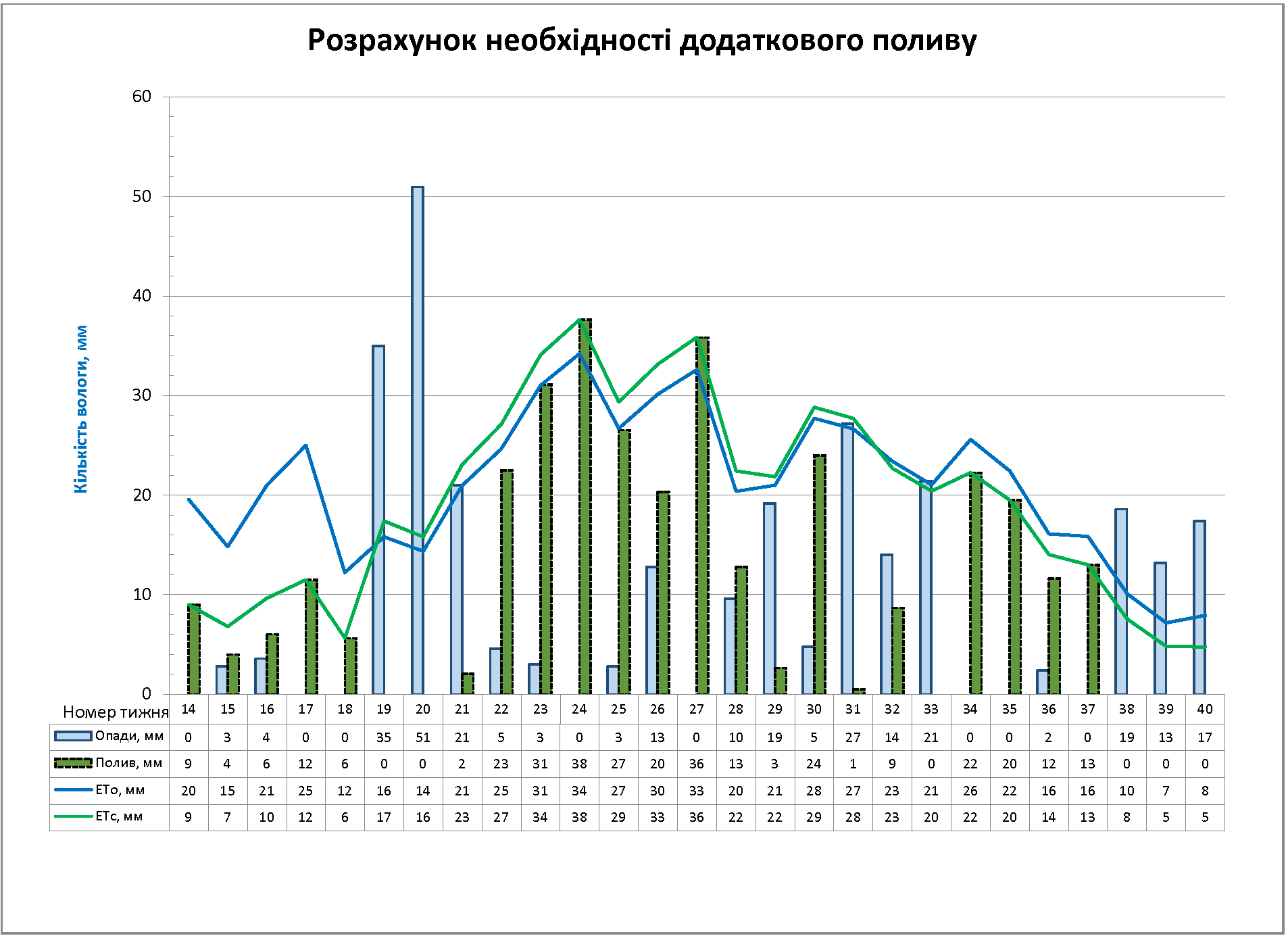 Графік: розрахунок необхідності додаткового поливу чорниці (лохини) високорослої