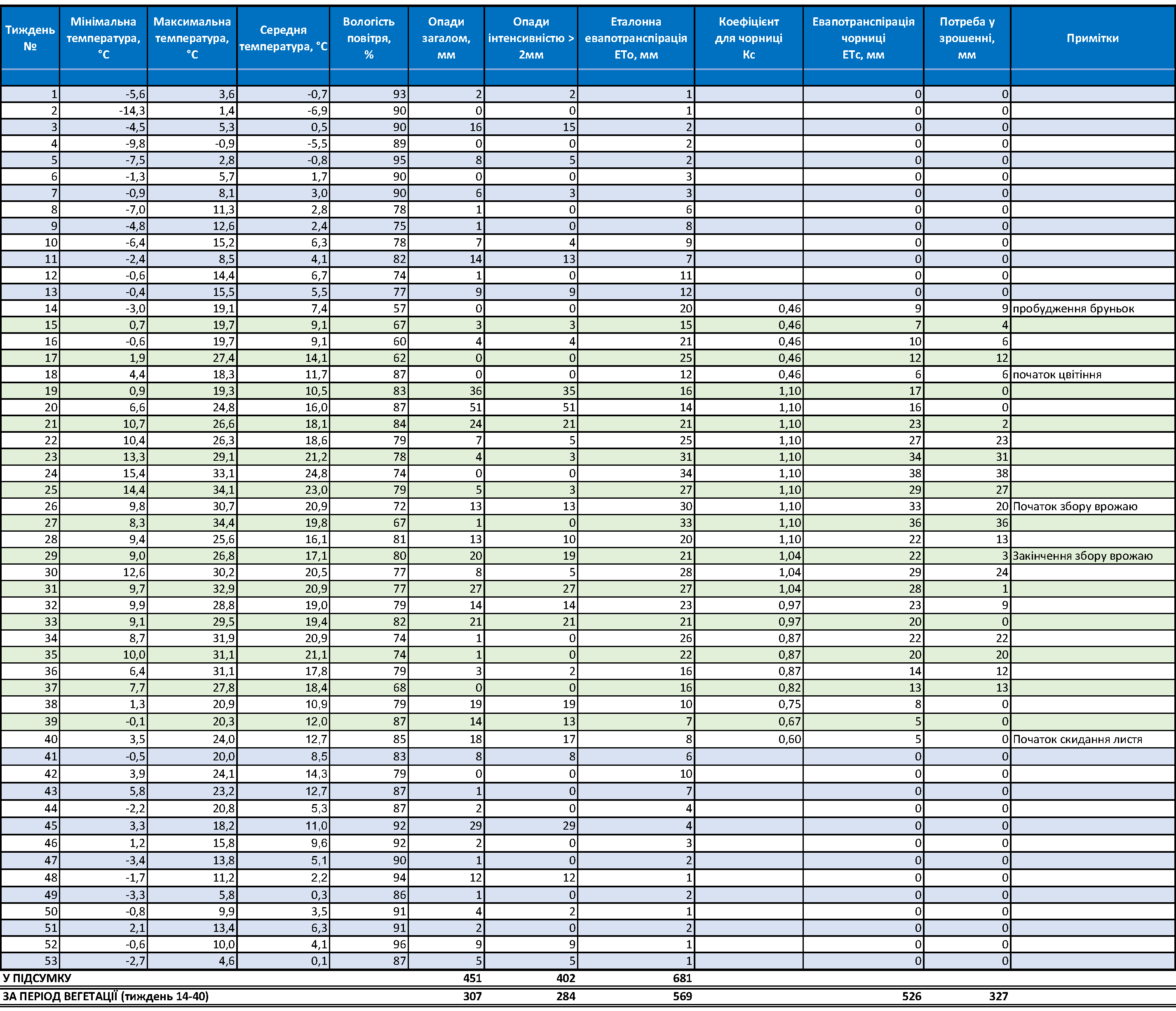 Таблиця: розрахунок необхідності додаткового поливу чорниці (лохини) високорослої